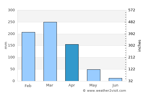 Guayaquil average rain in April