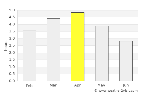 Guayaquil average rain in April