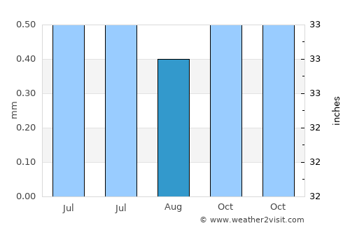 Guayaquil average rain in August