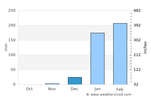 Guayaquil average rain in December