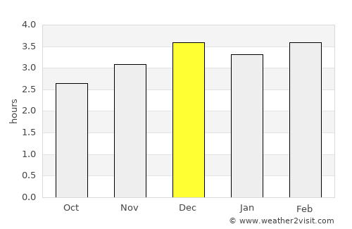Guayaquil average rain in December