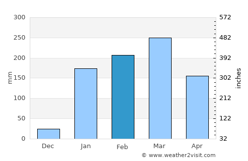 Guayaquil average rain in February