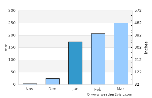 Guayaquil average rain in January