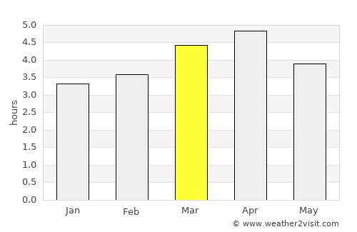 Guayaquil average rain in March
