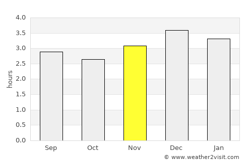 Guayaquil average rain in November