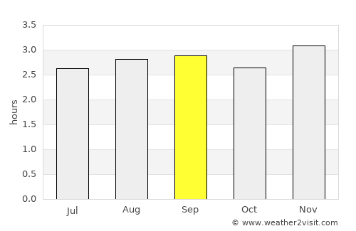 Guayaquil average rain in September