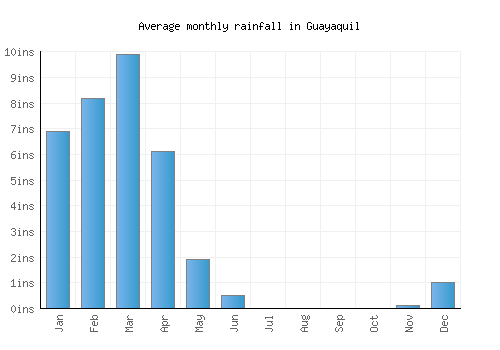 Guayaquil monthly rainfall chart (inches)