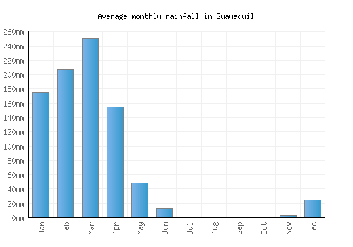 Guayaquil monthly rainfall chart (mm)
