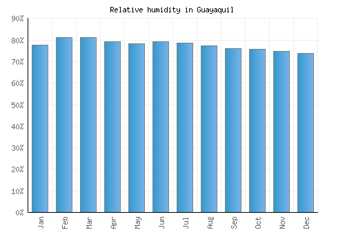 Guayaquil relative humidity averages