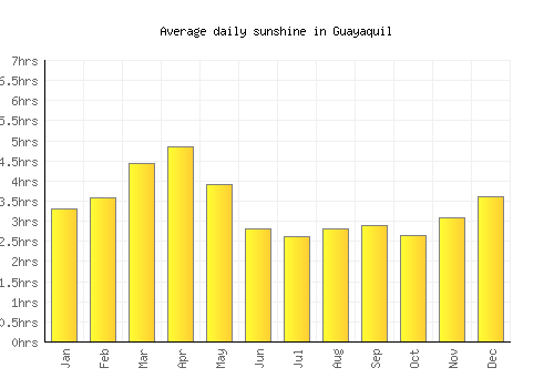 Guayaquil average daily sunshine chart