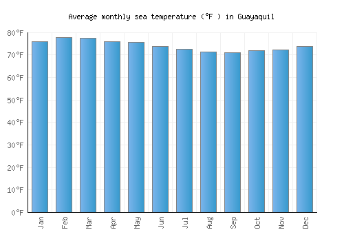 Guayaquil average sea temperature chart (Fahrenheit)