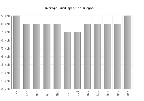 Guayaquil average winspeed by month (mph)
