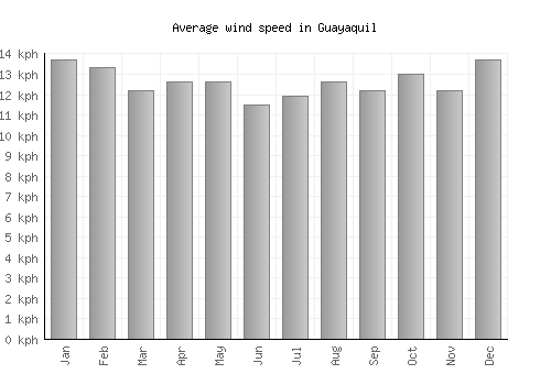 Guayaquil average winspeed by month (km/h)