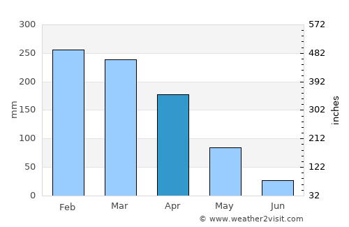 Guayaramerín average rain in April