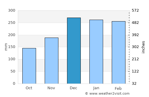 Guayaramerín average rain in December