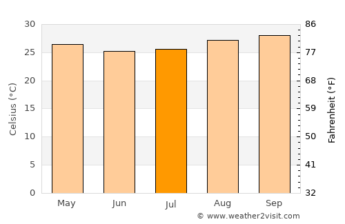 Guayaramerín average temperature in July