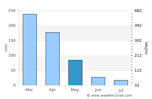 Guayaramerín average rain in May