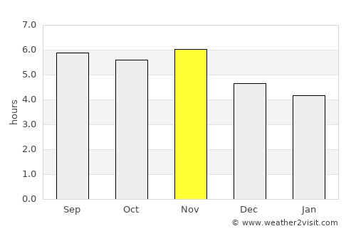 Guayaramerín average rain in November