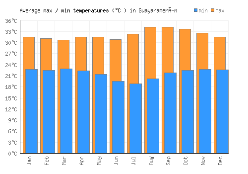 Guayaramerín average minimum / maximum temperatures (Celsius)