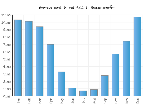 Guayaramerín monthly rainfall chart (inches)