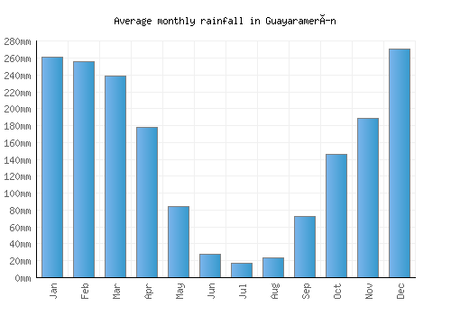 Guayaramerín monthly rainfall chart (mm)
