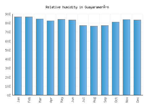 Guayaramerín relative humidity averages