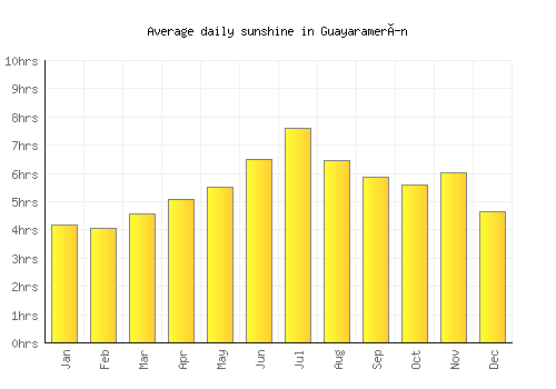 Guayaramerín average daily sunshine chart