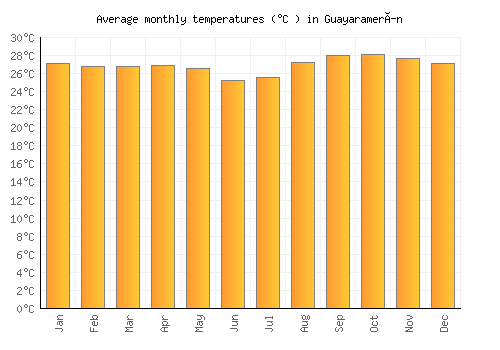 Guayaramerín average temperature chart (Celsius)