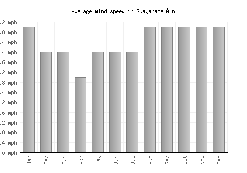 Guayaramerín average winspeed by month (mph)