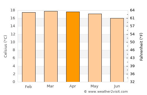 Guayatá average temperature in April