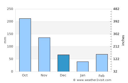 Guayatá average rain in December