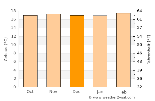 Guayatá average temperature in December