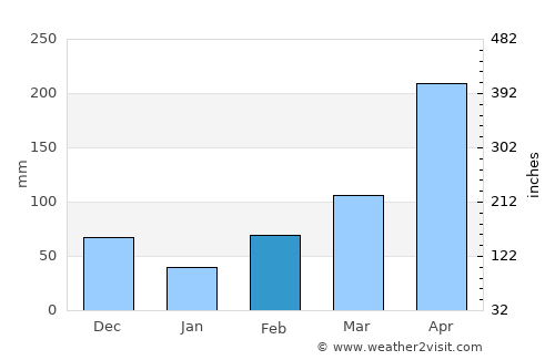 Guayatá average rain in February