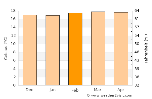 Guayatá average temperature in February