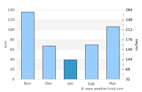 Guayatá average rain in January