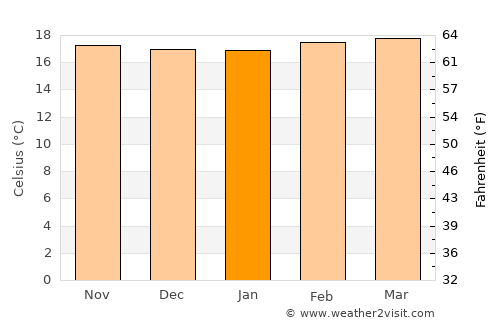 Guayatá average temperature in January