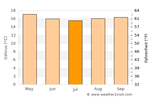 Guayatá average temperature in July