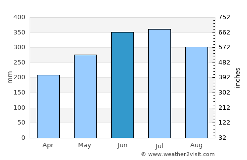 Guayatá average rain in June