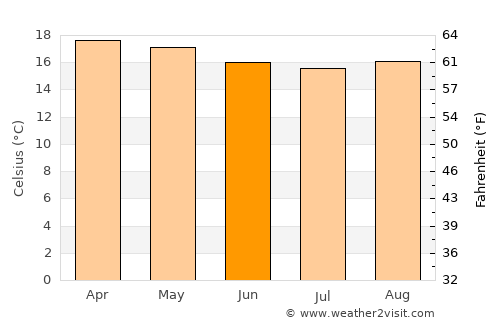 Guayatá average temperature in June