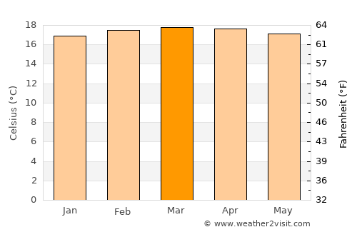 Guayatá average temperature in March