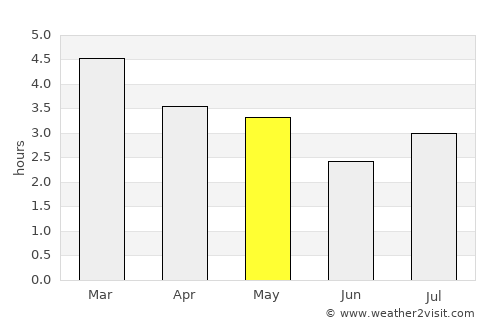 Guayatá average rain in May