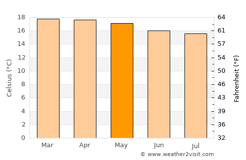 Guayatá average temperature in May