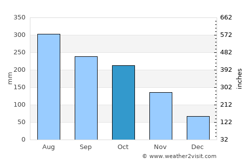 Guayatá average rain in October
