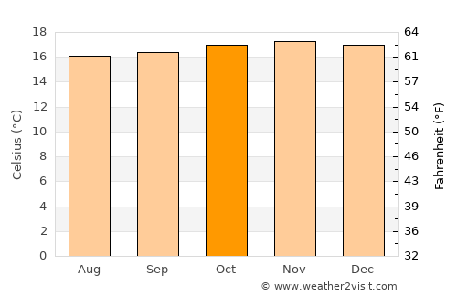 Guayatá average temperature in October