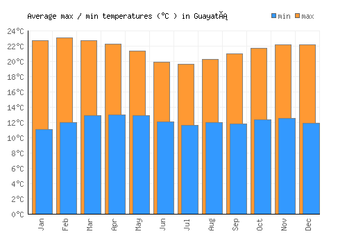 Guayatá average minimum / maximum temperatures (Celsius)