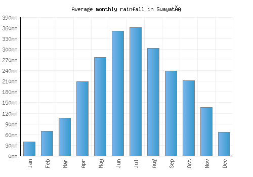 Guayatá monthly rainfall chart (mm)