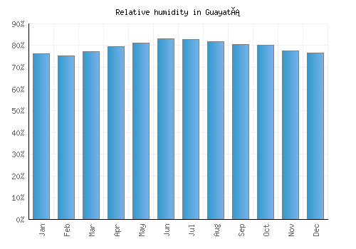 Guayatá relative humidity averages