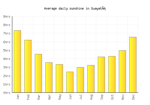 Guayatá average daily sunshine chart