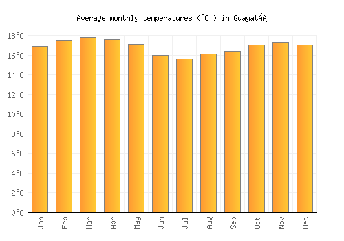 Guayatá average temperature chart (Celsius)