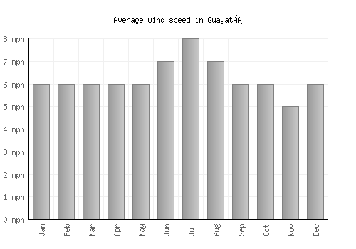 Guayatá average winspeed by month (mph)